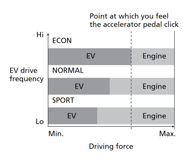 Chart of throttle position mapping for each drive mode from owner's manual